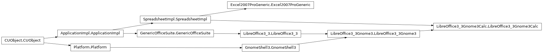 Inheritance diagram of SpreadsheetImpl.SpreadsheetImpl, Excel2007ProGeneric.Excel2007ProGeneric, LibreOffice3_3Gnome3Calc.LibreOffice3_3Gnome3Calc