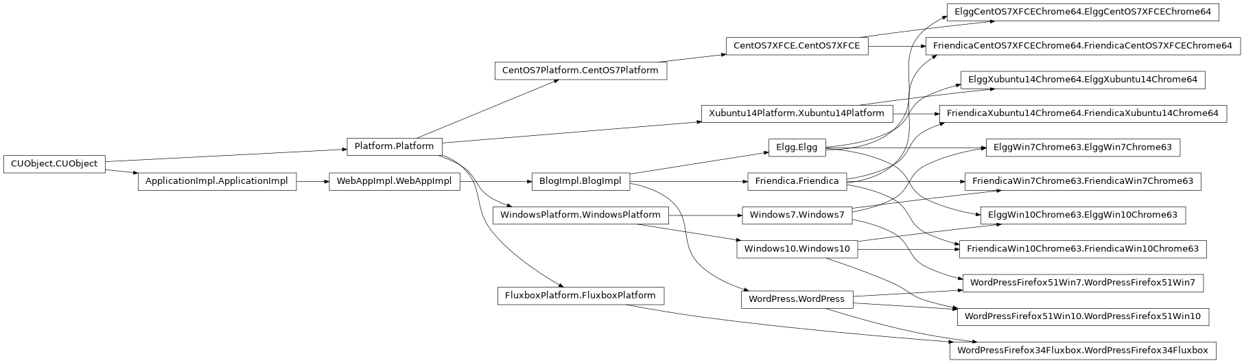 Inheritance diagram of WordPressFirefox51Win10.WordPressFirefox51Win10, WordPressFirefox51Win7.WordPressFirefox51Win7, WordPressFirefox34Fluxbox.WordPressFirefox34Fluxbox, BlogImpl.BlogImpl, Elgg.Elgg, ElggWin7Chrome63.ElggWin7Chrome63, ElggWin10Chrome63.ElggWin10Chrome63, ElggCentOS7XFCEChrome64.ElggCentOS7XFCEChrome64, ElggXubuntu14Chrome64.ElggXubuntu14Chrome64, Friendica.Friendica, FriendicaWin7Chrome63.FriendicaWin7Chrome63, FriendicaWin10Chrome63.FriendicaWin10Chrome63, FriendicaCentOS7XFCEChrome64.FriendicaCentOS7XFCEChrome64, FriendicaXubuntu14Chrome64.FriendicaXubuntu14Chrome64