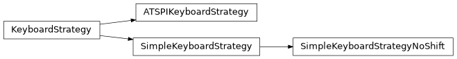 Inheritance diagram of KeyboardStrategy.KeyboardStrategy, SimpleKeyboardStrategy.SimpleKeyboardStrategy, SimpleKeyboardStrategyNoShift.SimpleKeyboardStrategyNoShift, ATSPIKeyboardStrategy.ATSPIKeyboardStrategy