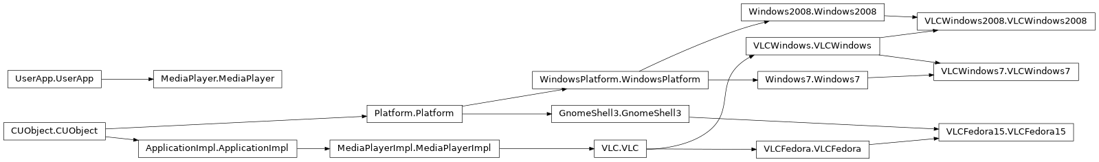 Inheritance diagram of MediaPlayer, MediaPlayerImpl, VLC, VLCFedora, VLCFedora15, VLCWindows, VLCWindows7, VLCWindows2008