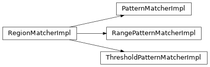 Inheritance diagram of RegionMatcherImpl.RegionMatcherImpl, PatternMatcherImpl.PatternMatcherImpl, ThresholdPatternMatcherImpl.ThresholdPatternMatcherImpl, RangePatternMatcherImpl.RangePatternMatcherImpl