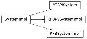 Inheritance diagram of SystemImpl.SystemImpl, RFBSystemImpl.RFBSystemImpl, RFBPySystemImpl.RFBPySystemImpl, ATSPISystem.ATSPISystem