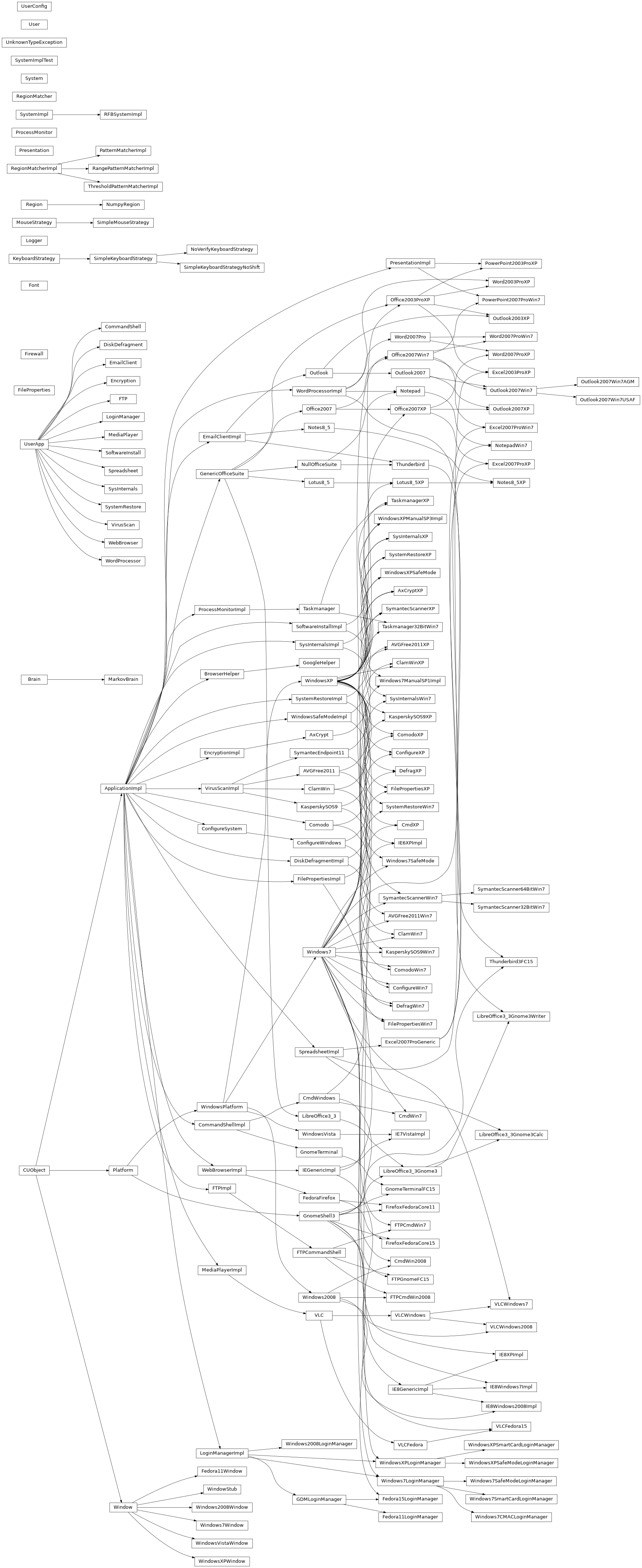 Inheritance diagram of ApplicationImpl.ApplicationImpl, AVGFree2011.AVGFree2011, AVGFree2011Win7.AVGFree2011Win7, AVGFree2011XP.AVGFree2011XP, Brain.Brain, BrowserHelper.BrowserHelper, ClamWin7.ClamWin7, ClamWin.ClamWin, ClamWinXP.ClamWinXP, CmdWin2008.CmdWin2008, CmdWin7.CmdWin7, CmdWindows.CmdWindows, CmdXP.CmdXP, CommandShellImpl.CommandShellImpl, CommandShell.CommandShell, Comodo.Comodo, ComodoWin7.ComodoWin7, ComodoXP.ComodoXP, ConfigureWin7.ConfigureWin7, ConfigureXP.ConfigureXP, CUObject.CUObject, DefragWin7.DefragWin7, DefragXP.DefragXP, DiskDefragmentImpl.DiskDefragmentImpl, DiskDefragment.DiskDefragment, EmailClientImpl.EmailClientImpl, EmailClient.EmailClient, Excel2003ProXP.Excel2003ProXP, Excel2007ProGeneric.Excel2007ProGeneric, Excel2007ProWin7.Excel2007ProWin7, Excel2007ProXP.Excel2007ProXP, Fedora11LoginManager.Fedora11LoginManager, Fedora11Window.Fedora11Window, Fedora15LoginManager.Fedora15LoginManager, FedoraFirefox.FedoraFirefox, FilePropertiesImpl.FilePropertiesImpl, FileProperties.FileProperties, FilePropertiesWin7.FilePropertiesWin7, FilePropertiesXP.FilePropertiesXP, FirefoxFedoraCore11.FirefoxFedoraCore11, FirefoxFedoraCore15.FirefoxFedoraCore15, Firewall.Firewall, Font.Font, FTPCmdWin2008.FTPCmdWin2008, FTPCmdWin7.FTPCmdWin7, FTPCommandShell.FTPCommandShell, FTPGnomeFC15.FTPGnomeFC15, FTPImpl.FTPImpl, FTP.FTP, GDMLoginManager.GDMLoginManager, GenericOfficeSuite.GenericOfficeSuite, GnomeShell3.GnomeShell3, GnomeTerminalFC15.GnomeTerminalFC15, GnomeTerminal.GnomeTerminal, GoogleHelper.GoogleHelper, IE6XPImpl.IE6XPImpl, IE7VistaImpl.IE7VistaImpl, IE8GenericImpl.IE8GenericImpl, IE8Windows2008Impl.IE8Windows2008Impl, IE8Windows7Impl.IE8Windows7Impl, IE8XPImpl.IE8XPImpl, IEGenericImpl.IEGenericImpl, KasperskySOS9.KasperskySOS9, KasperskySOS9Win7.KasperskySOS9Win7, KasperskySOS9XP.KasperskySOS9XP, KeyboardStrategy.KeyboardStrategy, LibreOffice3_3Gnome3Calc.LibreOffice3_3Gnome3Calc, LibreOffice3_3Gnome3.LibreOffice3_3Gnome3, LibreOffice3_3Gnome3Writer.LibreOffice3_3Gnome3Writer, LibreOffice3_3.LibreOffice3_3, Logger.Logger, LoginManagerImpl.LoginManagerImpl, LoginManager.LoginManager, Lotus8_5.Lotus8_5, Lotus8_5XP.Lotus8_5XP, MarkovBrain.MarkovBrain, MediaPlayerImpl.MediaPlayerImpl, MediaPlayer.MediaPlayer, MouseStrategy.MouseStrategy, Notepad.Notepad, NotepadWin7.NotepadWin7, Notes8_5.Notes8_5, Notes8_5XP.Notes8_5XP, NoVerifyKeyboardStrategy.NoVerifyKeyboardStrategy, NullOfficeSuite.NullOfficeSuite, NumpyRegion.NumpyRegion, Office2003ProXP.Office2003ProXP, Office2007.Office2007, Office2007Win7.Office2007Win7, Office2007XP.Office2007XP, Outlook2003XP.Outlook2003XP, Outlook2007.Outlook2007, Outlook2007Win7AGM.Outlook2007Win7AGM, Outlook2007Win7.Outlook2007Win7, Outlook2007Win7USAF.Outlook2007Win7USAF, Outlook2007XP.Outlook2007XP, Outlook.Outlook, PatternMatcherImpl.PatternMatcherImpl, Platform.Platform, PowerPoint2003ProXP.PowerPoint2003ProXP, PowerPoint2007ProWin7.PowerPoint2007ProWin7, PresentationImpl.PresentationImpl, Presentation.Presentation, ProcessMonitorImpl.ProcessMonitorImpl, ProcessMonitor.ProcessMonitor, RangePatternMatcherImpl.RangePatternMatcherImpl, RegionMatcherImpl.RegionMatcherImpl, RegionMatcher.RegionMatcher, Region.Region, RFBSystemImpl.RFBSystemImpl, SimpleKeyboardStrategyNoShift.SimpleKeyboardStrategyNoShift, SimpleKeyboardStrategy.SimpleKeyboardStrategy, SimpleMouseStrategy.SimpleMouseStrategy, SoftwareInstallImpl.SoftwareInstallImpl, SoftwareInstall.SoftwareInstall, SpreadsheetImpl.SpreadsheetImpl, Spreadsheet.Spreadsheet, SymantecEndpoint11.SymantecEndpoint11, SymantecScanner32BitWin7.SymantecScanner32BitWin7, SymantecScanner64BitWin7.SymantecScanner64BitWin7, SymantecScannerWin7.SymantecScannerWin7, SymantecScannerXP.SymantecScannerXP, SysInternalsImpl.SysInternalsImpl, SysInternals.SysInternals, SysInternalsWin7.SysInternalsWin7, SysInternalsXP.SysInternalsXP, SystemImpl.SystemImpl, SystemImplTest.SystemImplTest, SystemRestoreImpl.SystemRestoreImpl, SystemRestore.SystemRestore, SystemRestoreWin7.SystemRestoreWin7, SystemRestoreXP.SystemRestoreXP, System.System, Taskmanager32BitWin7.Taskmanager32BitWin7, Taskmanager.Taskmanager, TaskmanagerXP.TaskmanagerXP, Tester, ThresholdPatternMatcherImpl.ThresholdPatternMatcherImpl, Thunderbird3FC15.Thunderbird3FC15, Thunderbird.Thunderbird, UnknownTypeException.UnknownTypeException, UserConfig.UserConfig, User.User, VirusScanImpl.VirusScanImpl, VirusScan.VirusScan, VLCFedora15.VLCFedora15, VLCFedora.VLCFedora, VLC.VLC, VLCWindows2008.VLCWindows2008, VLCWindows7.VLCWindows7, VLCWindows.VLCWindows, WebBrowserImpl.WebBrowserImpl, WebBrowser.WebBrowser, Window.Window, Windows2008LoginManager.Windows2008LoginManager, Windows2008.Windows2008, Windows2008Window.Windows2008Window, Windows7CMACLoginManager.Windows7CMACLoginManager, Windows7LoginManager.Windows7LoginManager, Windows7ManualSP1Impl.Windows7ManualSP1Impl, Windows7.Windows7, Windows7SafeModeLoginManager.Windows7SafeModeLoginManager, Windows7SafeMode.Windows7SafeMode, Windows7SmartCardLoginManager.Windows7SmartCardLoginManager, Windows7Window.Windows7Window, WindowsSafeModeImpl.WindowsSafeModeImpl, WindowStub.WindowStub, WindowsVista.WindowsVista, WindowsVistaWindow.WindowsVistaWindow, WindowsXPLoginManager.WindowsXPLoginManager, WindowsXPManualSP3Impl.WindowsXPManualSP3Impl, WindowsXP.WindowsXP, WindowsXPSafeModeLoginManager.WindowsXPSafeModeLoginManager, WindowsXPSafeMode.WindowsXPSafeMode, WindowsXPSmartCardLoginManager.WindowsXPSmartCardLoginManager, WindowsXPWindow.WindowsXPWindow, Word2003ProXP.Word2003ProXP, Word2007Pro.Word2007Pro, Word2007ProWin7.Word2007ProWin7, Word2007ProXP.Word2007ProXP, WordProcessorImpl.WordProcessorImpl, WordProcessor.WordProcessor, Encryption.Encryption, EncryptionImpl.EncryptionImpl, AxCrypt.AxCrypt, AxCryptXP.AxCryptXP